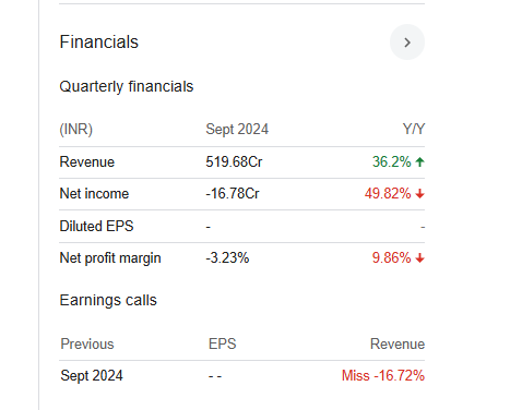 Puravankara Quarterly Financials