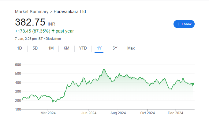 Puravankara Share Price Chart