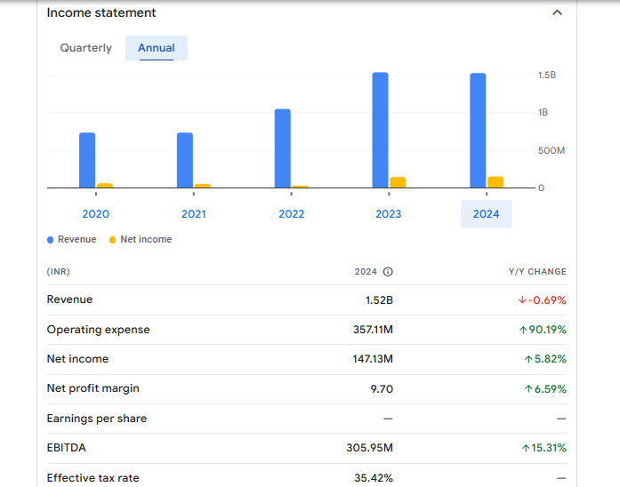 Quadrant Future Tek Ltd Financials