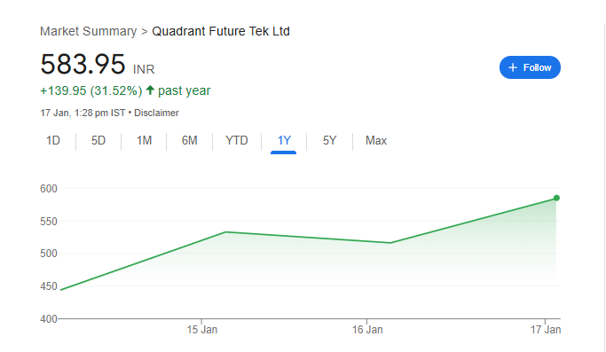 Quadrant Future Tek Share Price Chart