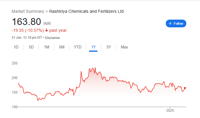 RCF Share Price Target Chart