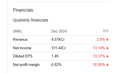 Rail Vikas Nigam Ltd Quarterly Financials
