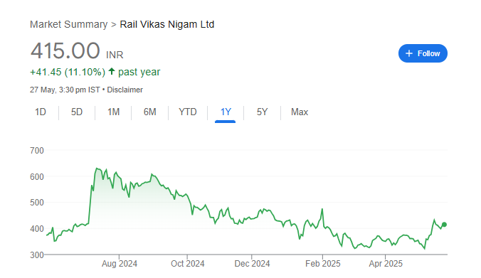 Rail Vikas Nigam Share Price Chart