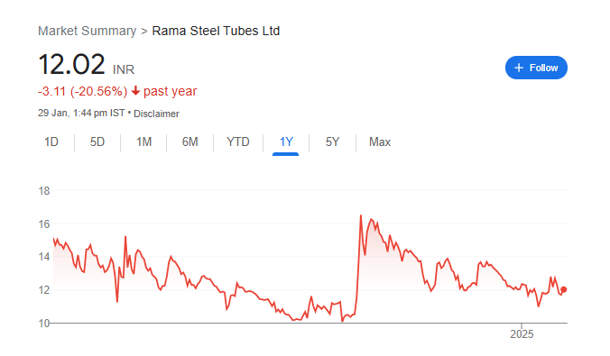 Rama Steel Share Price Chart