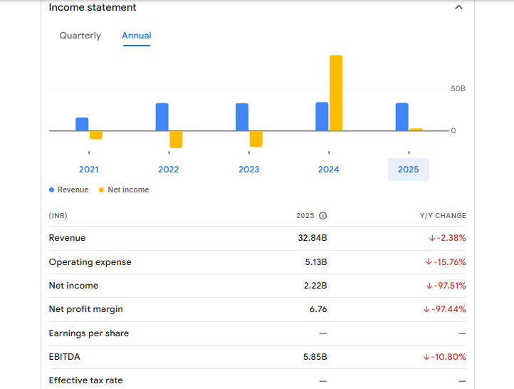 RattanIndia Power Ltd Financials