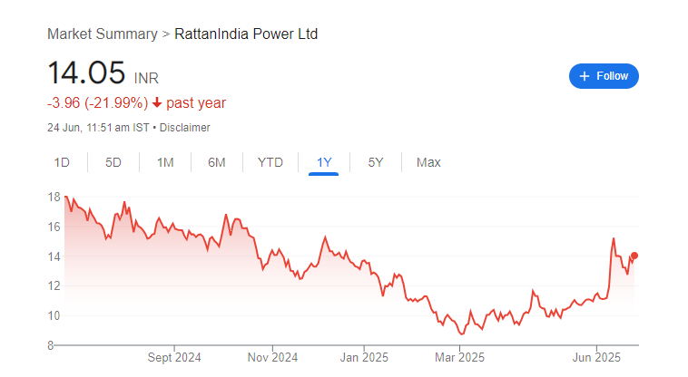 Rattanindia Power Share Price Chart