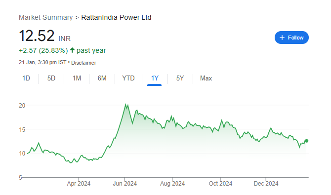 Rattanindia Power Share Price Chart