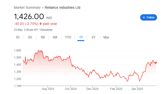 Reliance Industries Share Price Chart