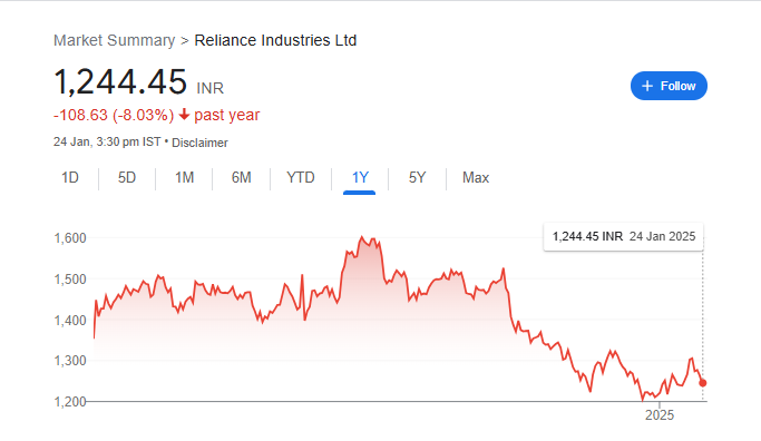 Reliance Industries Share Price Chart