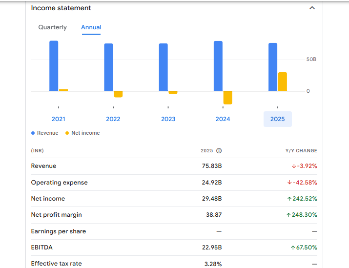 Reliance Power Ltd Financials