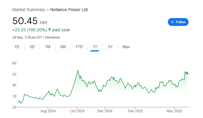 Reliance Power Share Price Chart