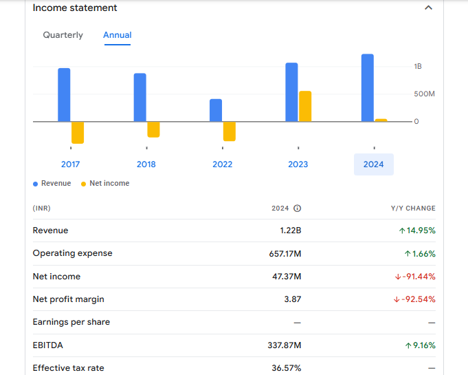 Robust Hotels Ltd Financials