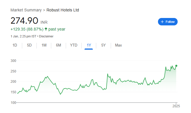 Robust Hotels Share Price Chart