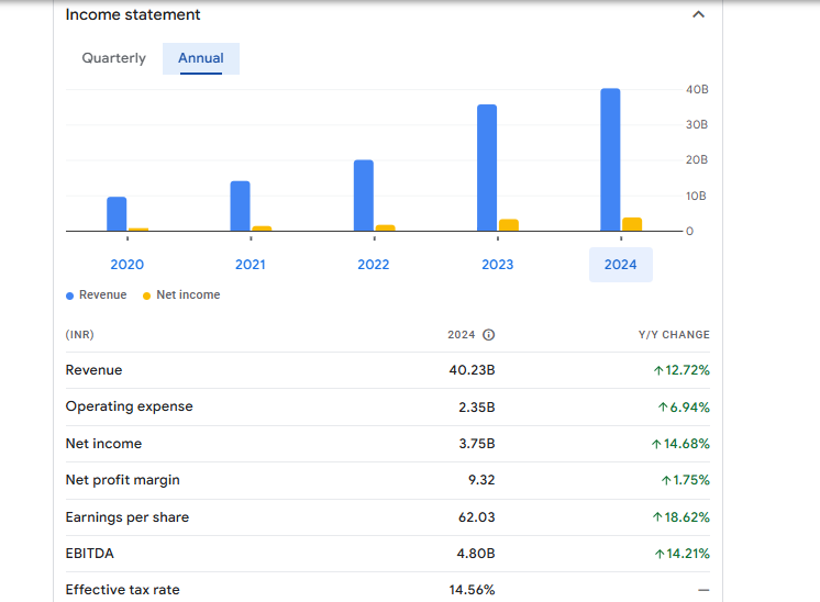 Route Mobile Ltd Financials