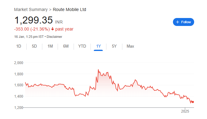 Route Mobile Share Price Chart