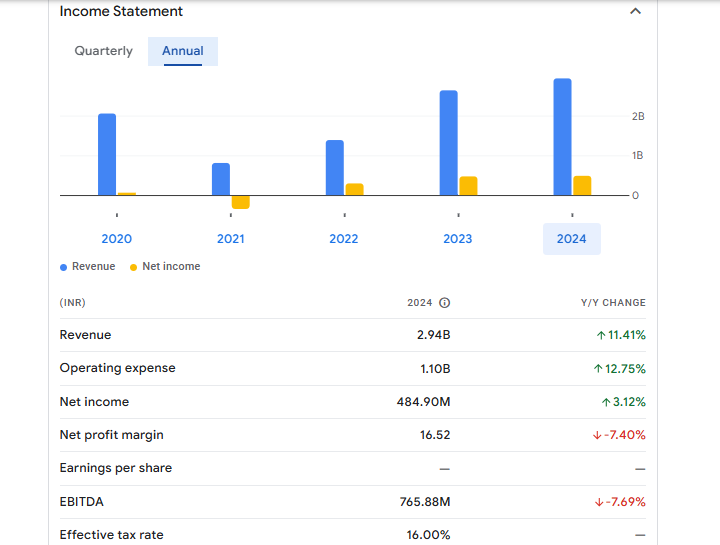 Royal Orchid Hotels Ltd Financials