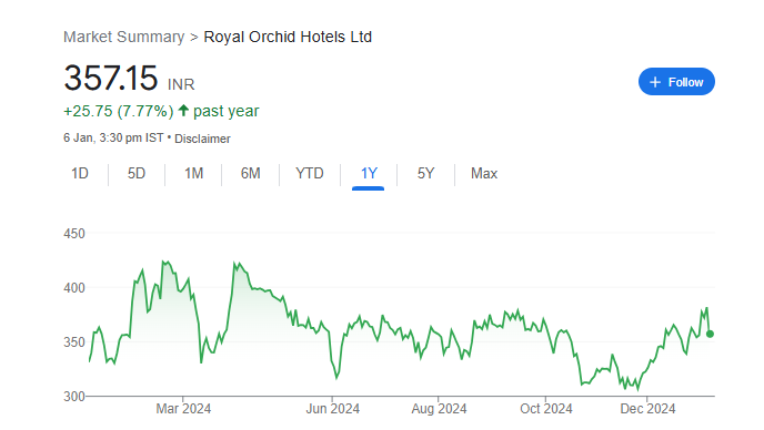 Royal Orchid Share Price Chart