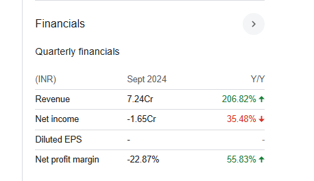 Rudra Ecovation Quarterly Financials