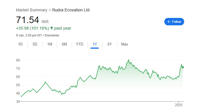 Rudra Ecovation Share Price Chart