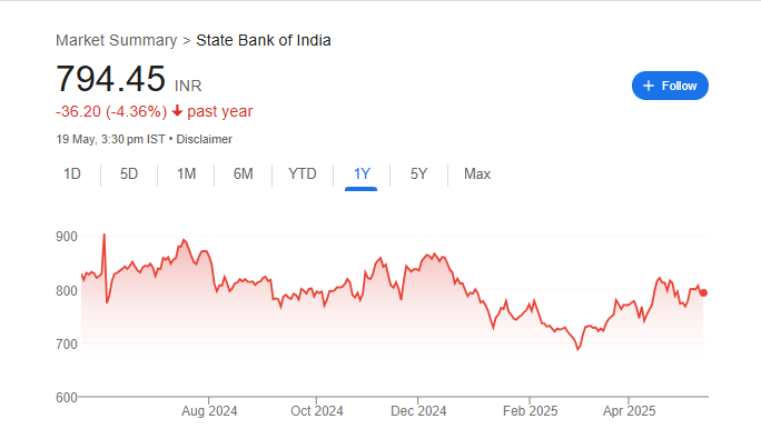 SBI Share Price Chart