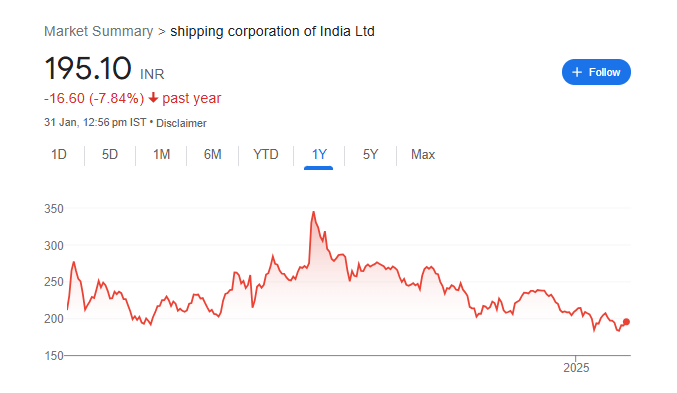 SCI Share Price Chart