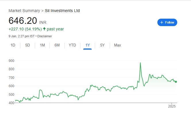 SIL Investments Share Price Chart