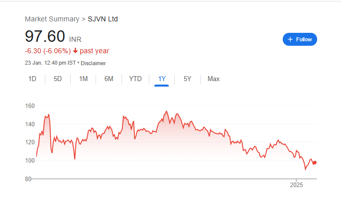 SJVN Share Price Chart