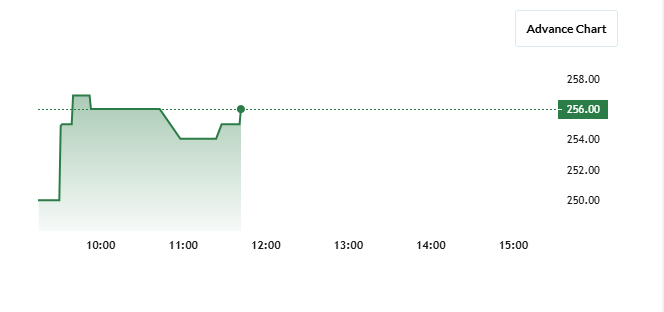 SKP Bearing Share Price Chart