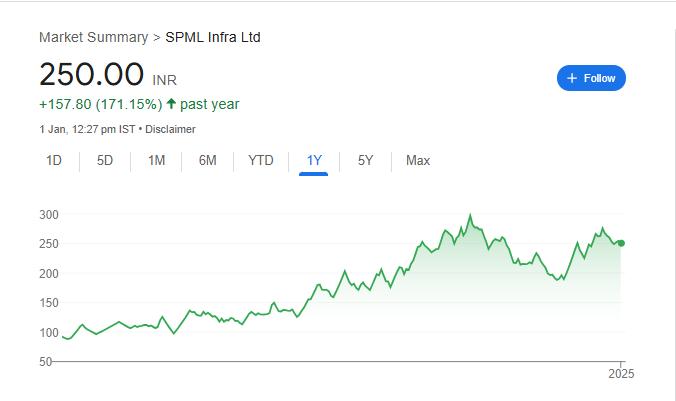 SPML Infra Share Price Chart