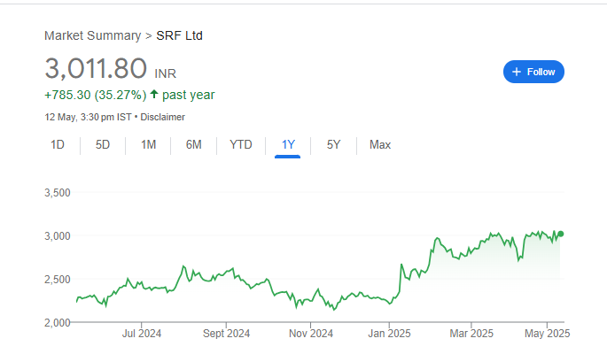 SRF Share Price Chart