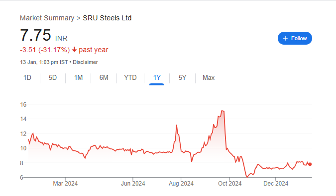 SRU Steel Share Price Chart