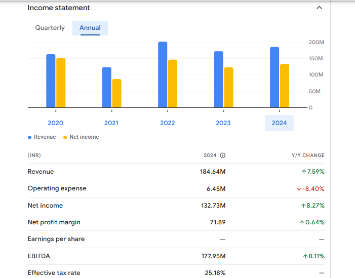 STEL Holdings Ltd Financials