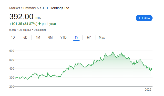 STEL Holdings Share Price Chart