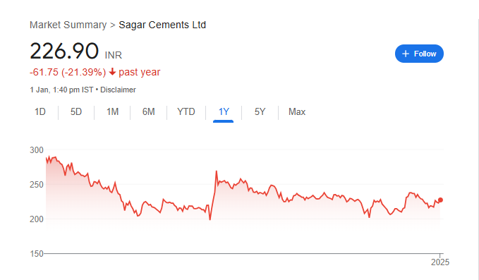 Sagar Cement Share Price Chart