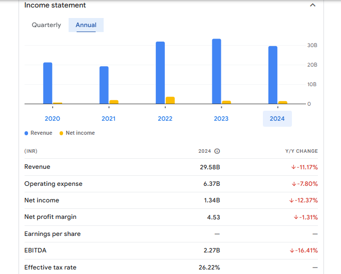 Sanathan Textiles Ltd Financials