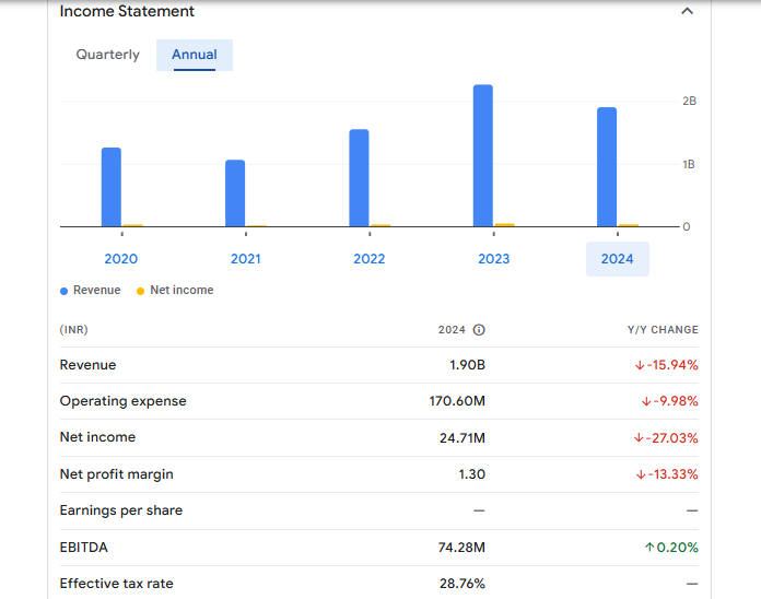 Sangal Papers Ltd Financials