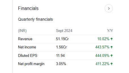 Sangal Papers Quarterly Financials