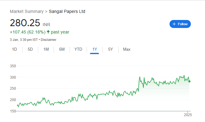 Sangal Papers Share Price Chart