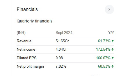 Hardwyn India Quarterly Financials