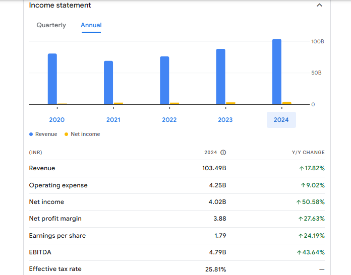 NBCC Financials