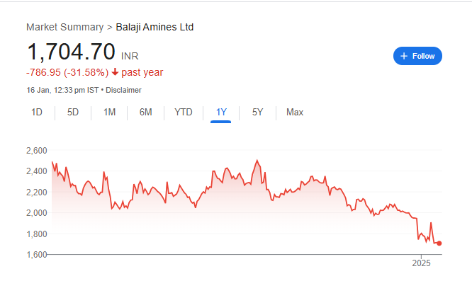 Balaji Amines Share Price Chart