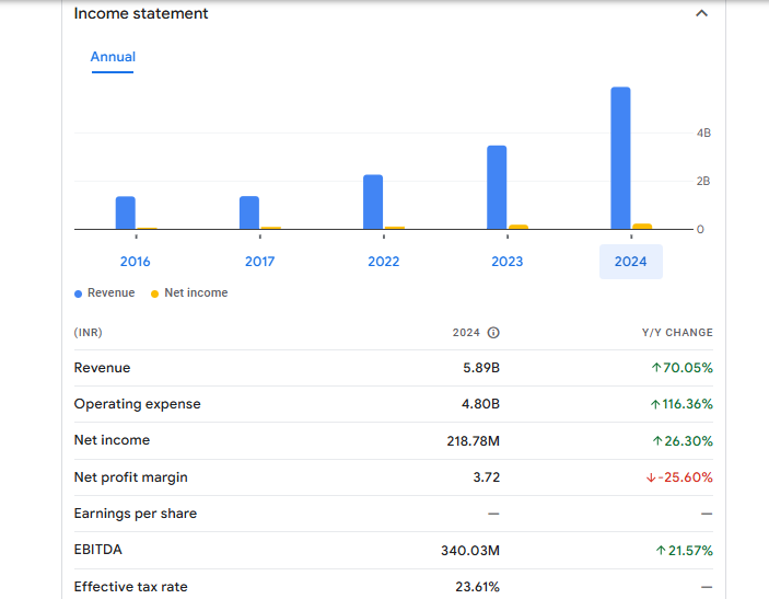 B.R.Goyal Infrastructure Ltd Financials