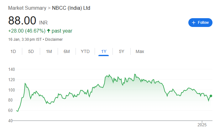 NBCC Share Price Chart