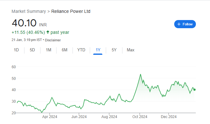 Reliance Power Share Price Chart