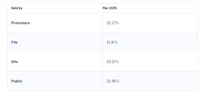 Shareholding Pattern For Dixon Technologies (India) Ltd
