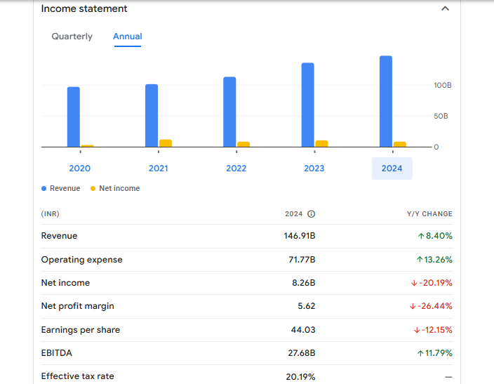 Dalmia Bharat Ltd Financials