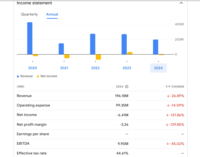 Rudra Ecovation Ltd Financials