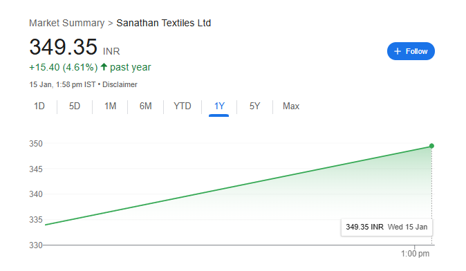 Sanathan Textiles Share Price Chart