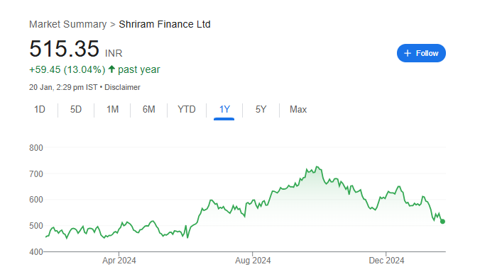 Shriram Finance Share Price Chart