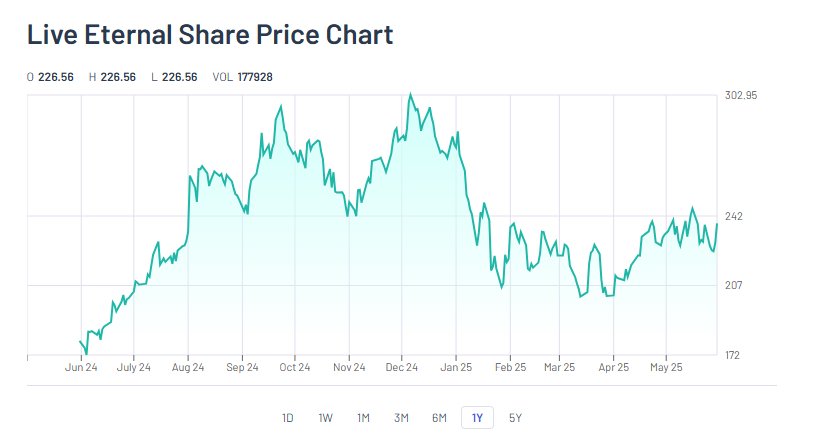 Zomato Share Price Chart